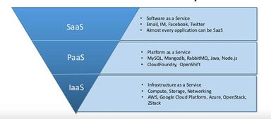 IaaS、PaaS與SaaS的區(qū)別總結 深入理解基礎軟件服務
