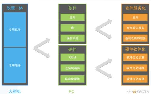 分布式軟件架構(gòu)演進(jìn) 從SOA、微服務(wù)到無(wú)服務(wù)與基礎(chǔ)軟件服務(wù)