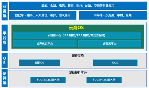 龍芯3B4000與浪潮云海OS完成適配，夯實基礎(chǔ)軟件服務(wù)生態(tài)